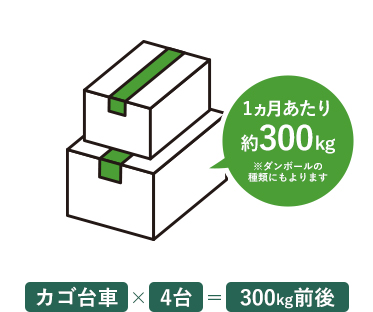 有料回収となる分量 1ヵ月あたり約300kg