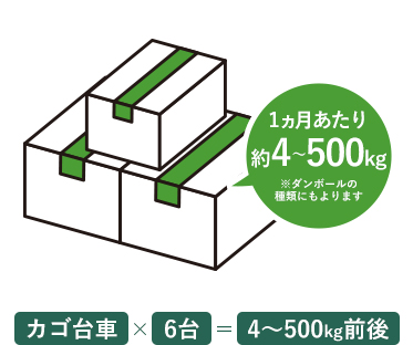 無料回収ができる分量 1ヵ月あたり約4~500kg