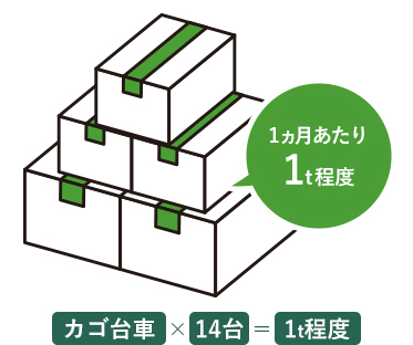 買取ができる分量 1ヵ月あたり1t程度