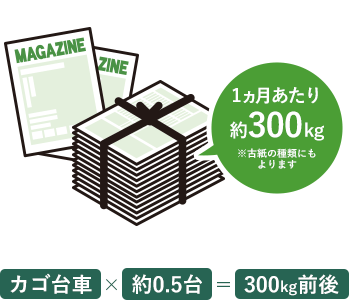 有料回収となる分量