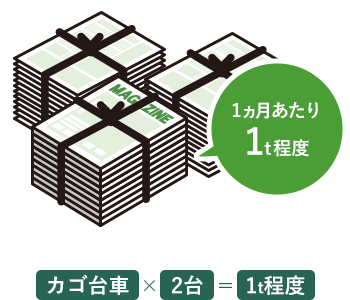 有料回収となる分量
