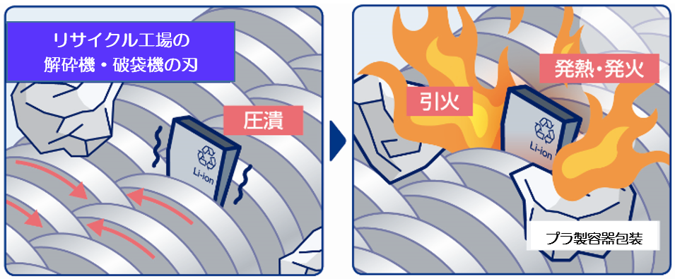 公益財団法人日本容器包装リサイクル協会によるリチウムイオン電池が押しつぶされ、ショート・発火するイメージ図